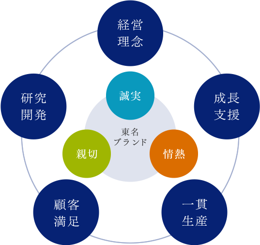 東名化学ブランド