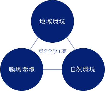 地域、職場、自然の3つの環境